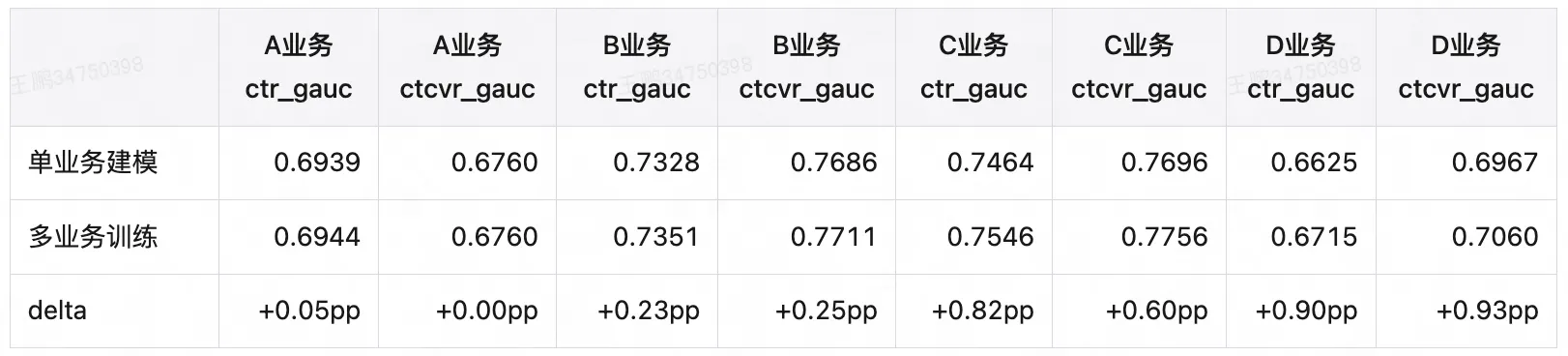 图表2 多业务联合训练 vs 各业务独立训练离线效果对比