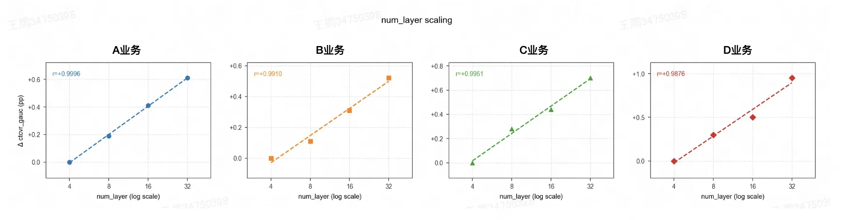 图5 MTFM 网络层数 Scaling 曲线