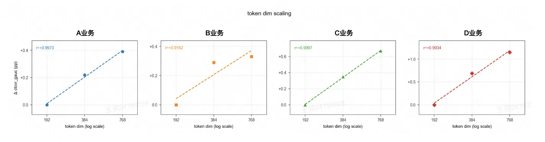 图6 MTFM Token Dim Scaling 曲线