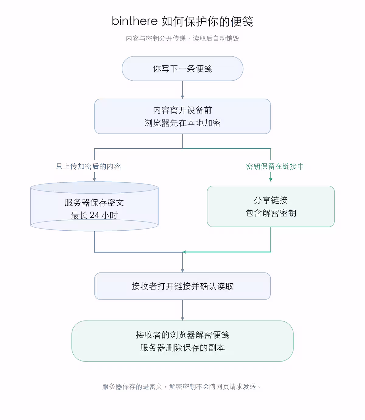 给别人发密码、API 密钥，不想留在聊天记录里？试试 binthere 28