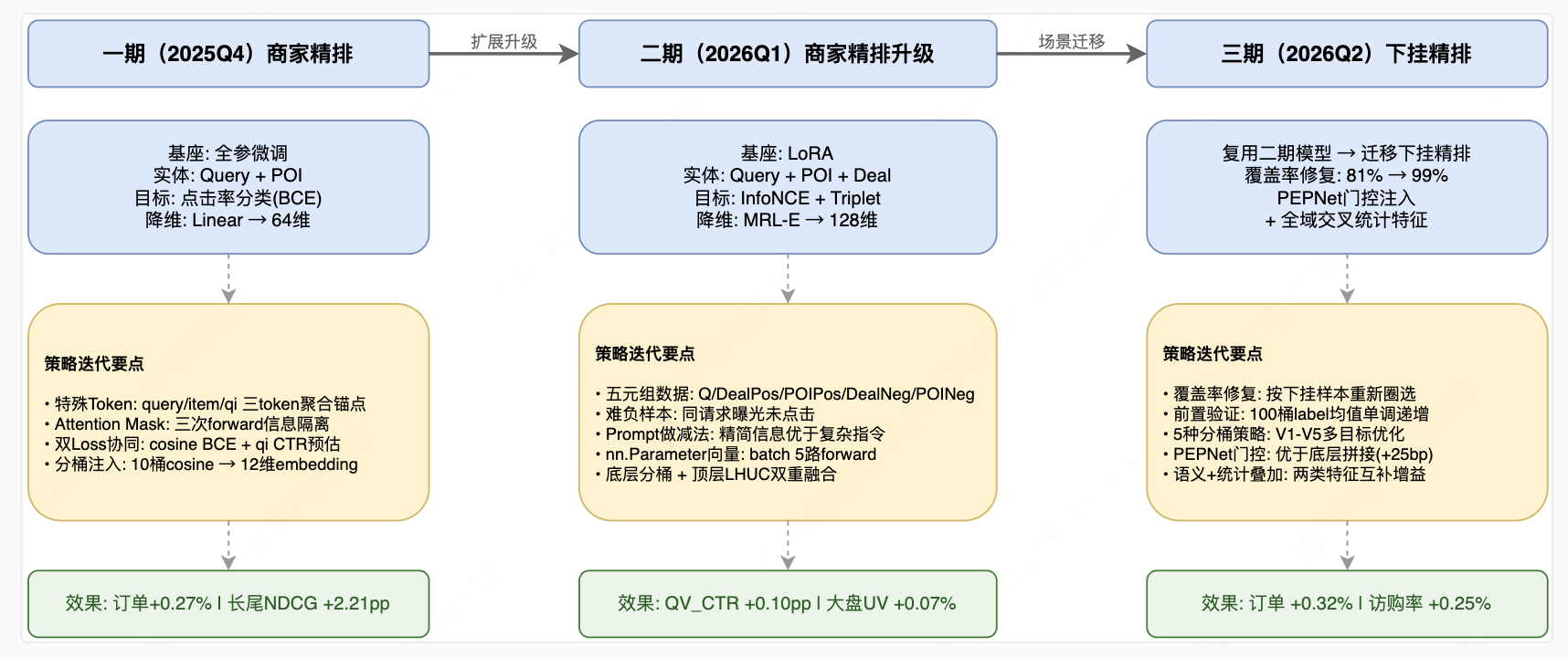 图1 三期技术演进整体脉络：从特征验证到体系重构再到跨场景迁移