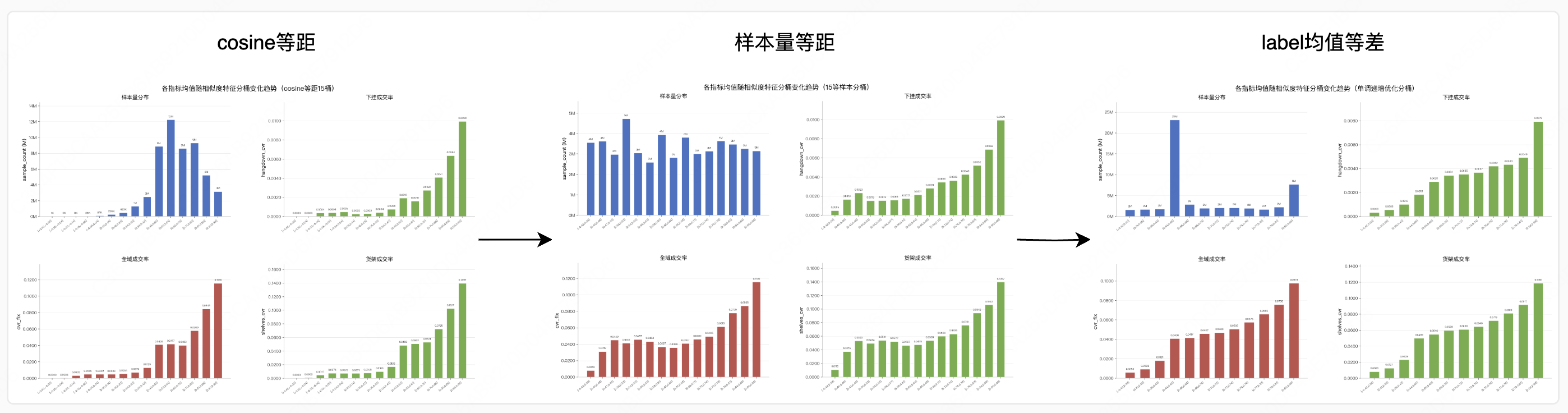 图7 不同分桶策略下 label 均值与 cosine 相似度的对应关系