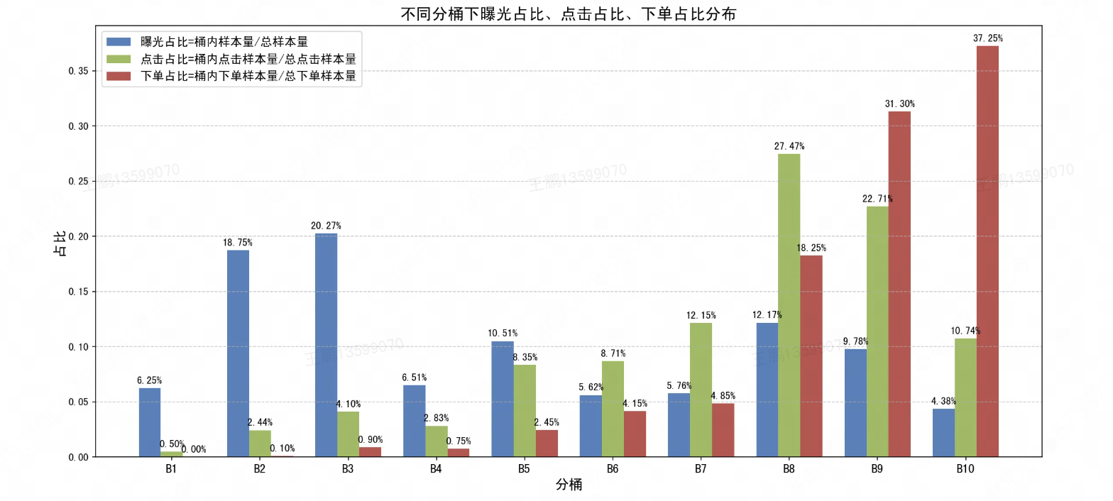 图4 不同行为标签在各 cosine 相似度分桶中的分布（2 万条搜索曝光样本）