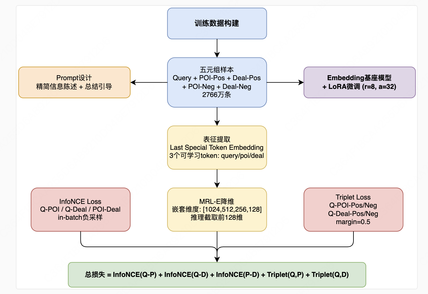 图5 二期技术方案全景