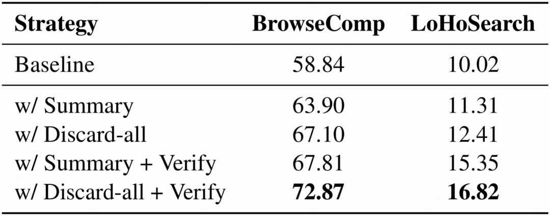 表3：基于 DeepSeek-V4-Flash 的上下文管理策略消融实验